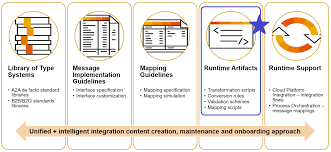 This repo contains the code to build the.net runtime, libraries and shared host (dotnet) installers for all supported platforms, as well as the sources to.net. Integration Advisor The Mapping Runtime Artifacts And Their Purpose Sap Blogs