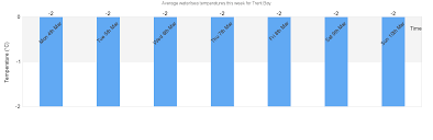 Water Sea Temperature In Trent Bay For Today August And