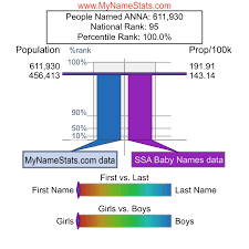 The root of the middle name is that of the father, plus a suffix meaning son of or daughter of. thus anna's middle name is arkadyevna, while that of her brother is arkadyevitch. russians call each other by the christian name and patronymic, rarely by surname. Anna First Name Statistics By Mynamestats Com