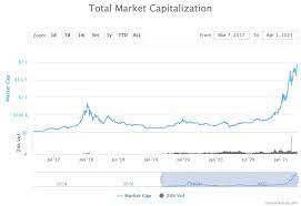 Use the toggles to view the tcap price change for today, for a week, for a month, for a year and for all time. Total Crypto Market Capitalization Posts New All Time High Above 1 9t