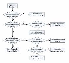 figure 8 from online fault diagnosis of hybrid electric