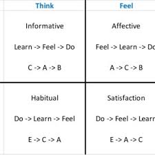 Expensive, commitment (cars, homes) tl. The Fcb Grid Vaughn 1986 Download Scientific Diagram