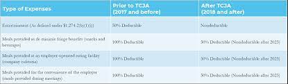 Navigating The New Meals And Entertainment Deductions Under Tcja - Grf Cpas  & Advisors