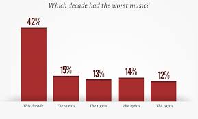 Why You Hate Pop Music In 7 Charts I Like Charts