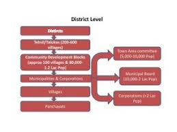 Organisation Chart District Etawah India