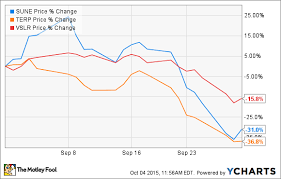 Why Sunedison Incs Shares Plunged 33 In September The