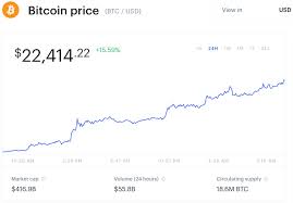 What is going on with bitcoin price today. Btc Usd Price Today Millennials Prefer To Invest In Bitcoin Vs Gold Bitcoin Investing Investing In Cryptocurrency