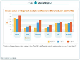 Chart Of The Day A Broken Iphone Is Worth As Much As A Good