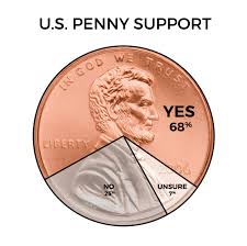 Penny definition, a copper and zinc u.s. Strong Support For The Penny In Recent Poll Business Wire