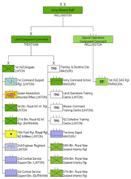 Structure Of The New Zealand Army Wikipedia