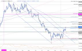 Gold Price Outlook First Major Test For The Xau Usd Breakout