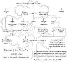 The newell family name was found in the usa, the uk, canada, and scotland between 1840 and 1920. File Newell Family Tree Jpg Wikimedia Commons