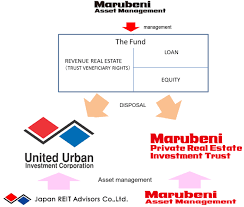 They plan and direct the purchase, development, and disposition of real estate on behalf of the business and investors. Asset Acquisition Support Fund For Real Estate Investment Trusts