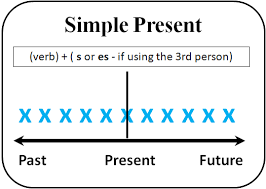 English For Me And You زمن المضارع The Present Tense Verb Tenses English Grammar Tenses Learn English