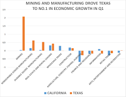 texas booms 3 9 as california flatlines 0 1 mining