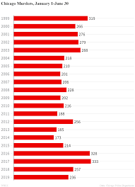 The chicago tribune crime team tracks homicide victims in chicago and includes all deaths rules a homicide by the medical examiner. Chicago Murders Down This Year Despite High Victim Tally This Weekend Wbez Chicago