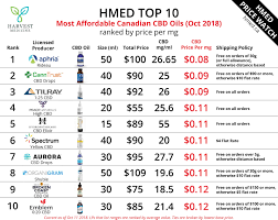 how much is cbd stock