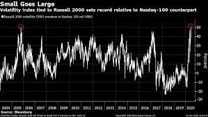 Small Cap U S Stocks Go Large In Volatility Comparison In 2020 Small Caps Nasdaq 100 Nasdaq