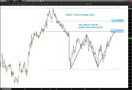 Is Cisco Systems Stock Csco A Sell Into 28 See It Market