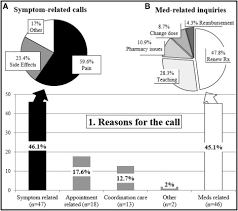 New recommendations are given for the key pain assessment question, step 2 of the analgesic ladder and for ketamine and. Analysis Of Unscheduled Telephone Calls Received By A Specialized Cancer Pain Nurse Pain Management Nursing