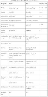 Properties Of Earth And The Moon