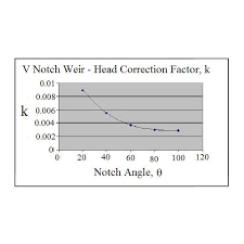 Use A V Notch Weir To Measure Open Channel Flow Rate