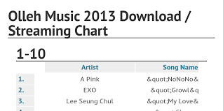 Olleh Music 2013 Download Streaming Chart By Allkpop