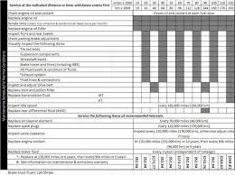 2004 2006 Cr V Maintenance Schedule