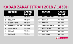 Sebab, salah satu syarat dari zakat fitrah adalah kita menemui dua waktu diantara bulan ramadhan dan bulan syawal meskipun hanya sesaat. Kadar Zakat Fitrah 2018 Bagi Setiap Negeri Di Malaysia