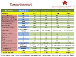 starshield cool coating highest sri value 130 in india