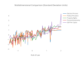 multidimensional comparison standard deviation units