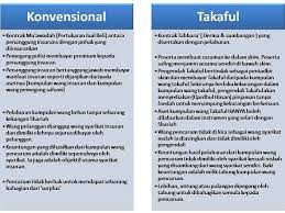 Check spelling or type a new query. Ikhtiar Setia Service Agency Apa Itu Takaful Takaful Adalah Kata Terbitan Bahasa Arab Kafala Yang Bermaksud Jamin Dan Perkataan Takaful Membawa Maksud Saling Menjamin Istilah Takaful Telah Digunapakai Dalam Konteks Insurans