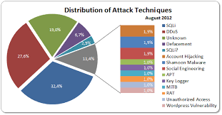 charts representing cyber crime warfare cyber security