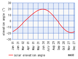 Turn Lights On Depending On Sun Angle And Weather Conditions