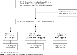 pdf blood lead level is a positive predictor of uremic