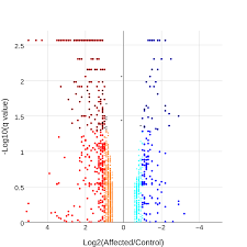 Log10 Q Value Vs Log2 Affected Control Scatter Chart