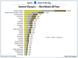 Team Usa Has Won The Most Medals In The Summer Olympics