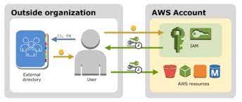 Aws Cheat Sheet Aws Identity And Access Management Iam Tutorials Dojo