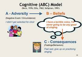 Alphabet worksheets for 3 year olds, i love sharing activities for 3 year olds. Albert Ellis Abc Model In The Cognitive Behavioral Therapy Spotlight