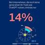 Half of German Companies Identify High Need for AI Training Amid Rising AI Adoption