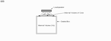 This is the point at which driver impedance is maximum. Measuring Loudspeaker Driver Parameters