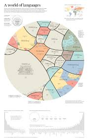 all the world languages in one visualization by native speakers