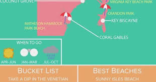 The Essential Travel Guide To Miami Infographic Miami Travel Guide Positive Self Talk Miami Travel