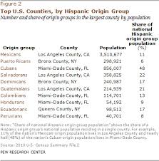 The law requires that the mexican last names be made up of two elements; The 10 Largest Hispanic Origin Groups Characteristics Rankings Top Counties Pew Research Center