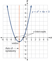 3 2 Quadratic Functions Mathematics Libretexts