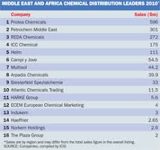 A subsscription to emis provides access to information on over 100,000 malaysian companies as well. Top 100 Chemical Distributors Listing Icis
