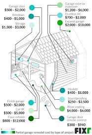 Converting the garage into a bedroom with a bathroom is likely to cost $10,000 to $15,000. 2021 Cost To Remodel A Garage Garage Conversion Cost