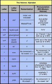 the hebrew alphabet arabic hebrew lexicon