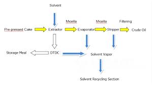 process diagram of coconut oil productions high efficiency