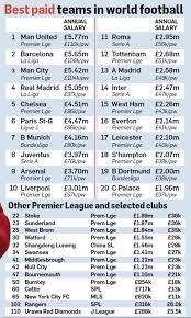 All the information of laliga santander, laliga smartbank, and primera división femenina: Manchester United Revealed To Have The Highest Wages In World Football As The Average Premier League Player S Salary Reaches 2 4m A Year Sporting Tribune